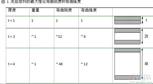 夾層結構可以運用在多個領域。 在航空制造領域, 這是進行減重最重要的結構。 風機葉片在大規模生產中也會采用這個結構。 然而, 雖然有很強的需求, 夾層結構仍然沒有廣泛的運用在三維結構的部件中。 這主要是因為其生產工藝復雜, 很難大規模量產運用到具有復雜三維結構的部件中。