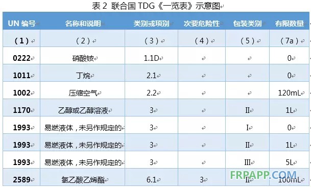 國際危險化學(xué)品“有限數(shù)量”運輸?shù)墓芾硪蠼庾x