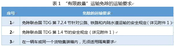 國際危險化學(xué)品“有限數(shù)量”運輸?shù)墓芾硪蠼庾x