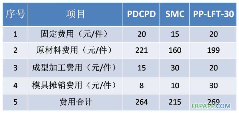 同一種配件，PDCPD制品設備工裝投入是炭纖維、玻璃鋼等復合材料等投入的1/6-1/2；制造成本更低。